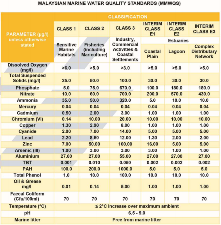 Marine Water Quality Index Pakar Scieno TW Sdn Bhd