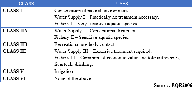 River Water Quality Index – Pakar Scieno TW Sdn Bhd